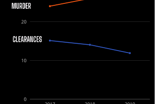 Graph showing a red line and blue line. At the bottom is 2017 2018 and 2019. The red line, the murder rate, goes up each year. The blue line, clearances, goes down showing the gap widening