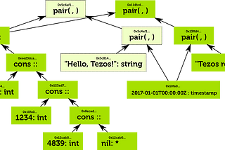 Hash-consing in Tezos