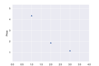 Modelling the Demand Curve (Price Controls Pt. 1)