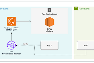 Deploying vLLM on ECS with EC2