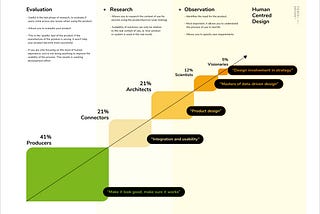 A diagram showing digital maturity based on InVision data, aligned with the Human Centred Design methodology.