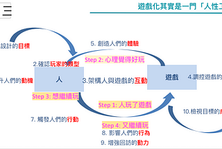 遊戲化(Gamifcation)與使用者體驗(UX)行為設計