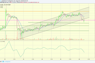 Bitcoin (BTC) Price Analysis — August 2018