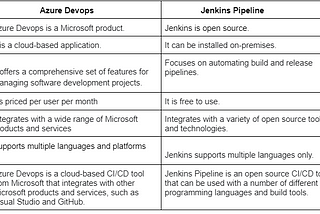 Explore Azure DevOps with Jenkins Pipeline