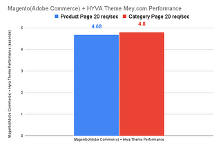 Mey.com Hyva theme Adobe Commerce real-life performance