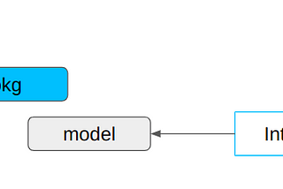 Go E2E Tutorial Part 2: Models and Implementation via GORM