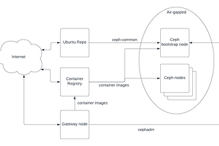 Ceph Air-gapped Deployment