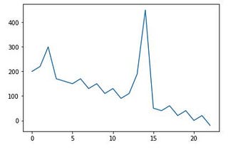 The Devil’s Roulette: a Failure of Expected Value