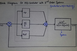 Applications Of PID Controller