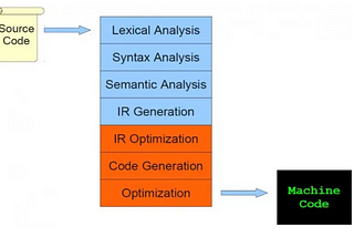 Difference between Compiler, Interpreter, and Assembler