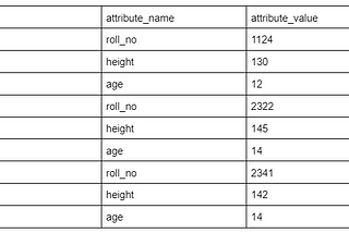 Implementing Unpivot using Union All in SQL — A Visual Explanation