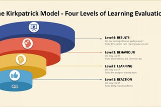 Step-by-Step Guide to Kirkpatrick’s Four-Level Training Evaluation Model