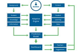 Adaptive Learning