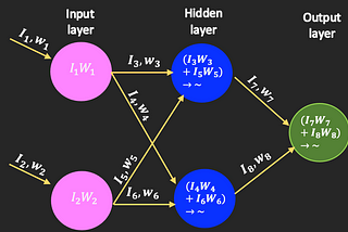 Demystifying Neural Networks: Part 2