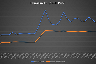 Eclipseum Price Floor Explained