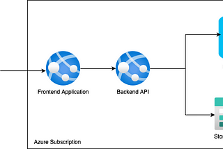 Securing your backend infrastructures with Azure Private Endpoints