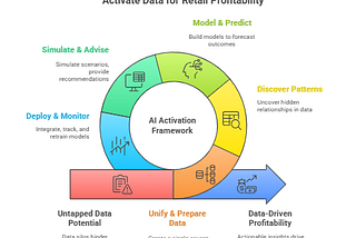 Activate Your Data — The Essential AI Strategy for Retail Profitability