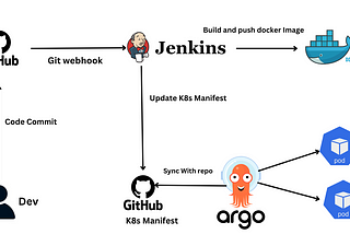 Building a Robust CI/CD Pipeline with Jenkins, Docker, Kubernetes, and ArgoCD