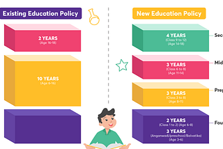 What is the New 5+3+3+4 Education Policy of India?