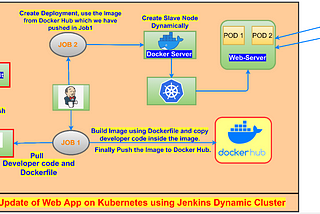 Zero Downtime Deployment with Kubernetes.