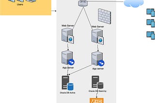 Migrating 3 tier web application to AWS (Re-hosting/lift-and-shift)