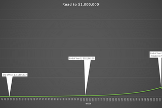 Road to $1,000,000 — Strategy and Tactics