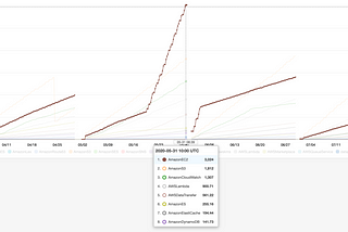 Lessons in Serverless Tech. 1 — NAT GW is expensive.