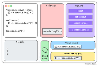 Event Loop Mechanism in Javascript
