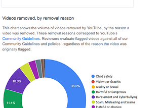 Google’s YouTube Transparency Report on “Videos Removed, by Removal Reason”