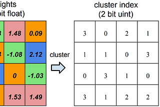 How Quantization helps Huge Neural Networks run on Tiny Hardware