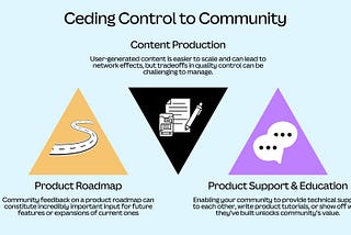 A visualization showing three ways organizations can cede control to community members. Each way is represented by a triangle. These three triangles are arranged horizontally with alternating orientations (apex up, apex down, apex up). Each triangle also has a simple icon illustrating the following areas: product roadmap, content production, and product support & education.