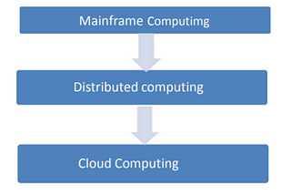 Huge Revolution: Cloud Computing