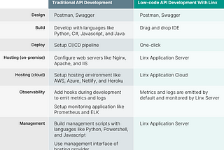 FACT: Low-code is the Perfect Platform for Accelerating API Development and Deployment