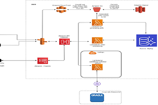 AWS Solution Architecture for Loyalty Program
