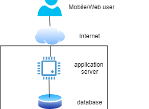 Basic system architecture