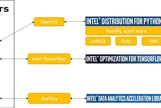 Intelligent Lighting System Using Intel One API