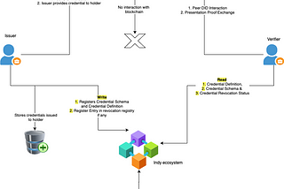 Issuer, Holder & Verifier Interaction