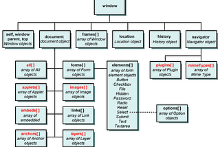 An Aggregated Understanding of Vulnerability Analysis of CVE-2019–0752