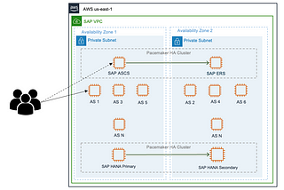 A comparison between the typical SAP S4/HANA and cloud-native architectures
