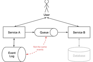 Event-Driven Architectures (EDAs) vs Event Sourcing