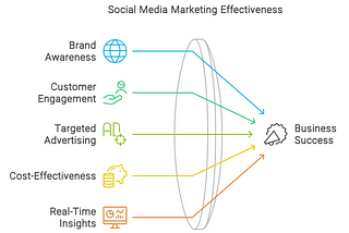 What is Social Media Performance Marketing? And how can my company benefit from it?