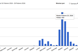 Métricas del DevDay