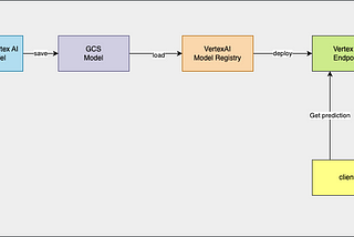 Step-by-Step: Develop a Recommendation System Using Vertex AI (From Custom Training to Deployment…