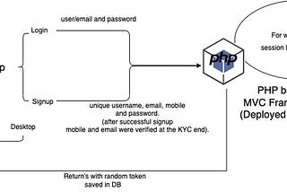 The Journey of PokerBaazi’s Authentication System