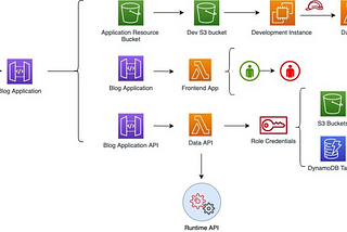 AWSGoat solution Module 1