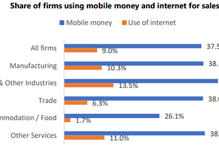 COVID19 is driving mobile money use among businesses in Ghana