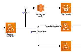 Bringing server and server-less together with AWS API Gateway