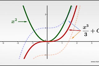 Anti-differentiation and the Indefinite Integral