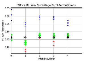 Are Baseball Batting Lineups Optimal? (Part 2)