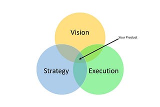 The Venn Diagrams of Product Management